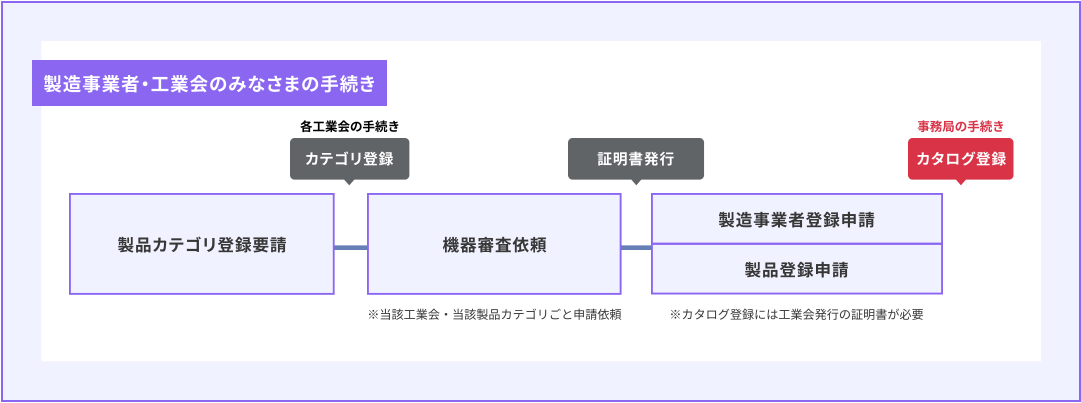 カタログ登録フロー画像