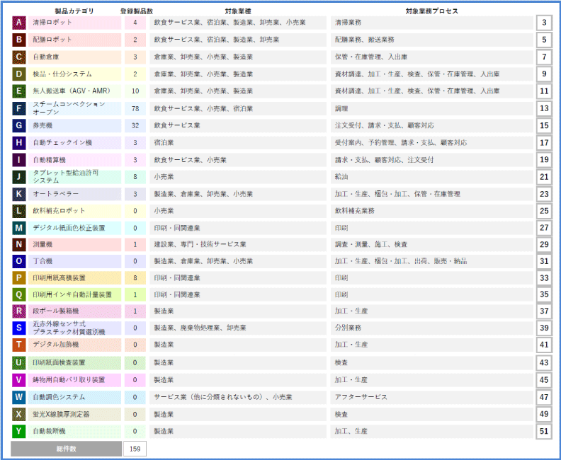 中小企業省力化投資補所金　製品カタログ