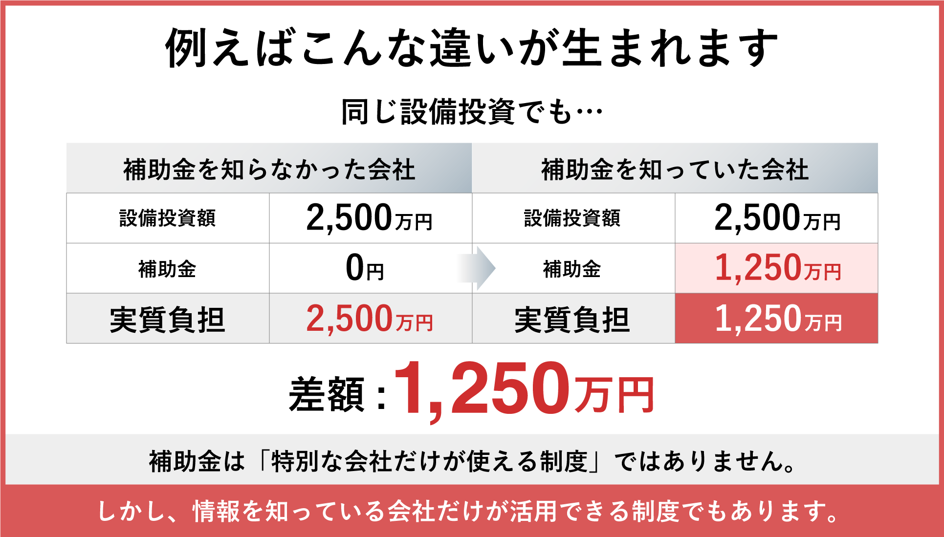 補助金を知らなかった会社と知っていた会社では実質負担額に1250万円の差が生まれます