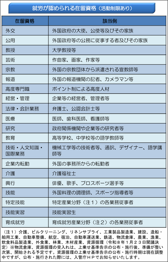 就労が認められる在留資格と該当例の一覧表