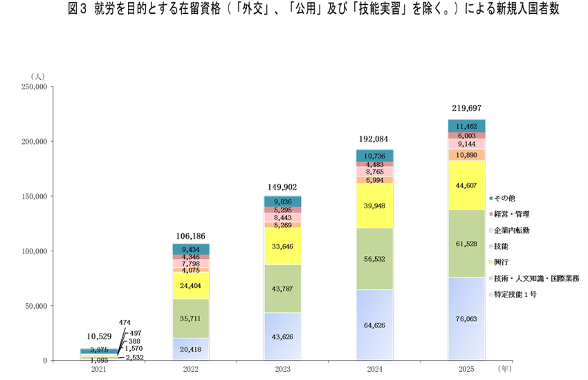 就労を目的とする在留資格による新規入国者数をまとめた表