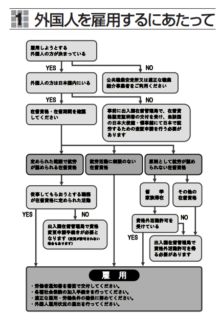 東京労働局の資料「外国人の雇用に関するQ＆Aの表